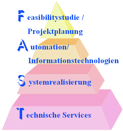 FAST CONSULT - Pyramide